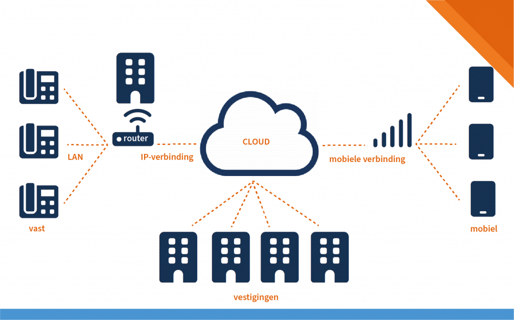 Telefooncentrale telefooncentrale