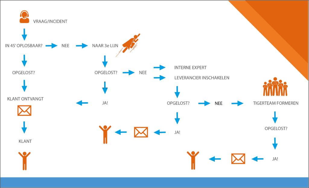 serviceflow-huisstijl van probleem naar oplossing