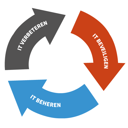 De IT-cyclus van MEOS