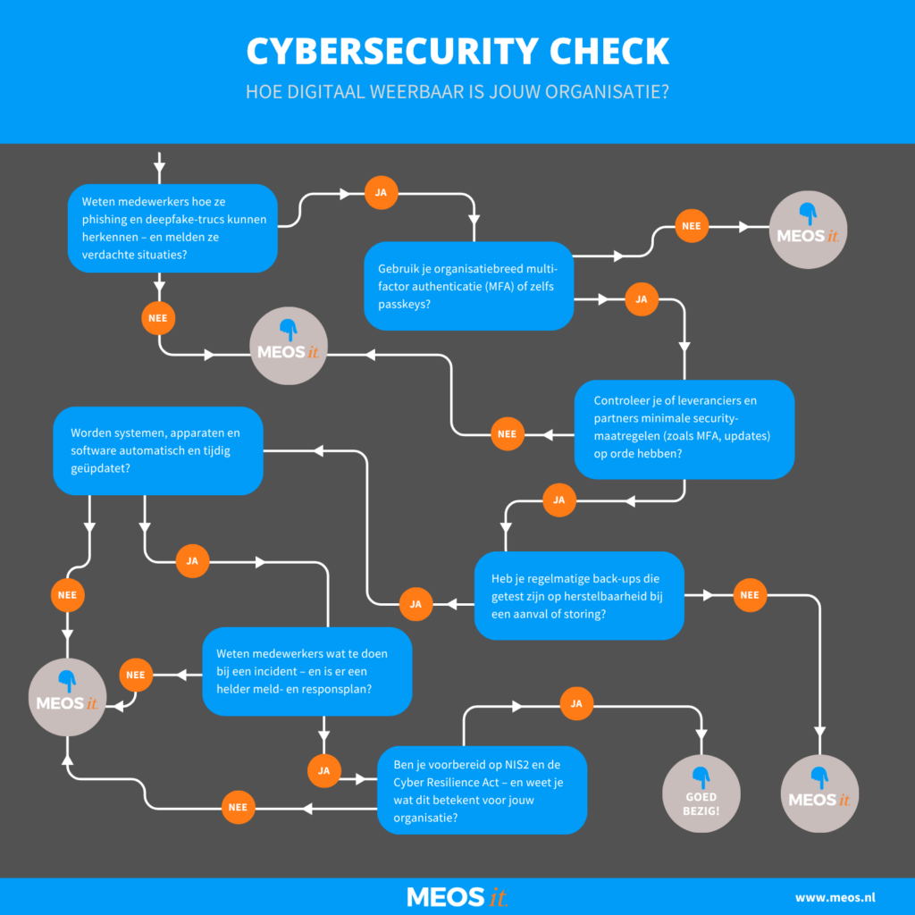 Cybersecurity check